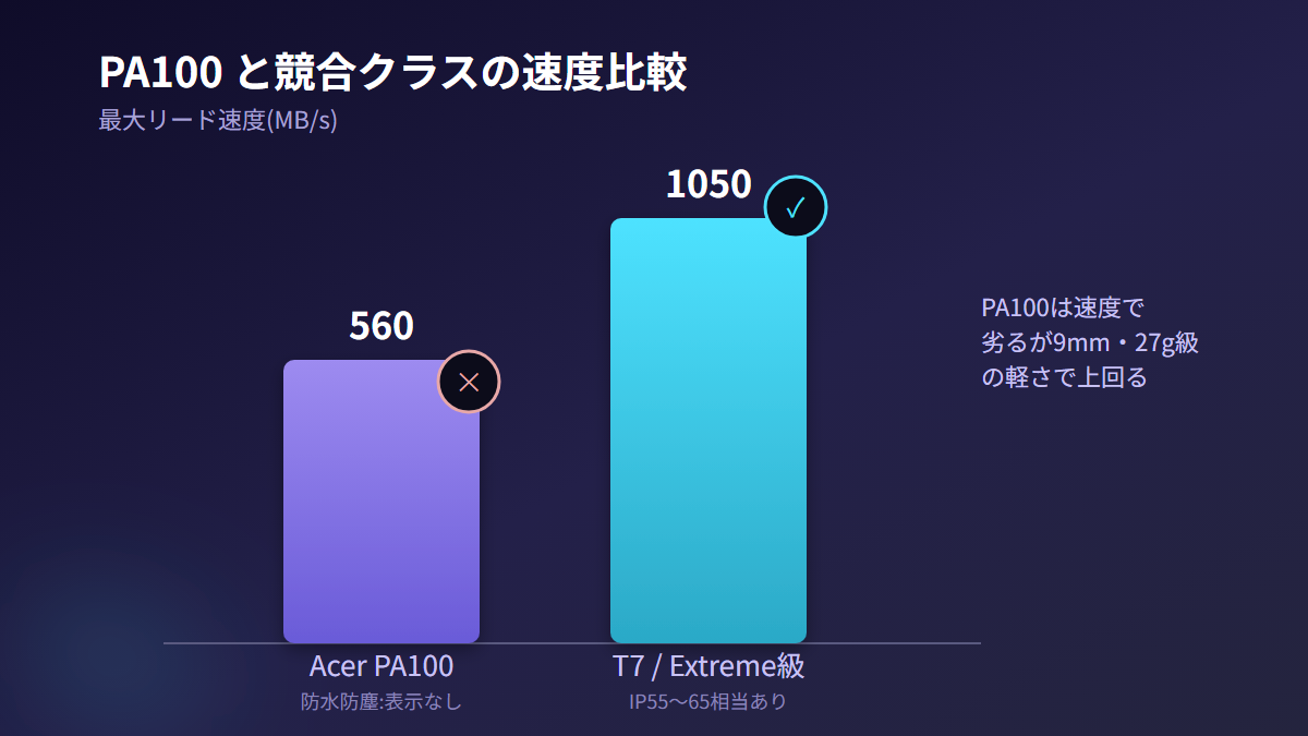 Acer PA100と競合のSamsung T7・SanDisk Extremeクラスの速度と防水性能を比較したイメージ