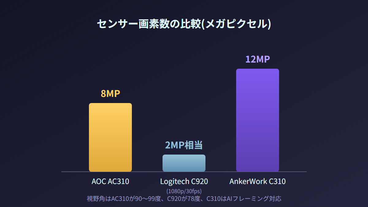 AOC AC310とLogitech C920、AnkerWork C310のセンサー画素数比較グラフ