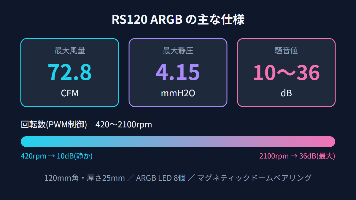 RS120 ARGBの最大風量・最大静圧・騒音値・回転数をまとめた仕様図