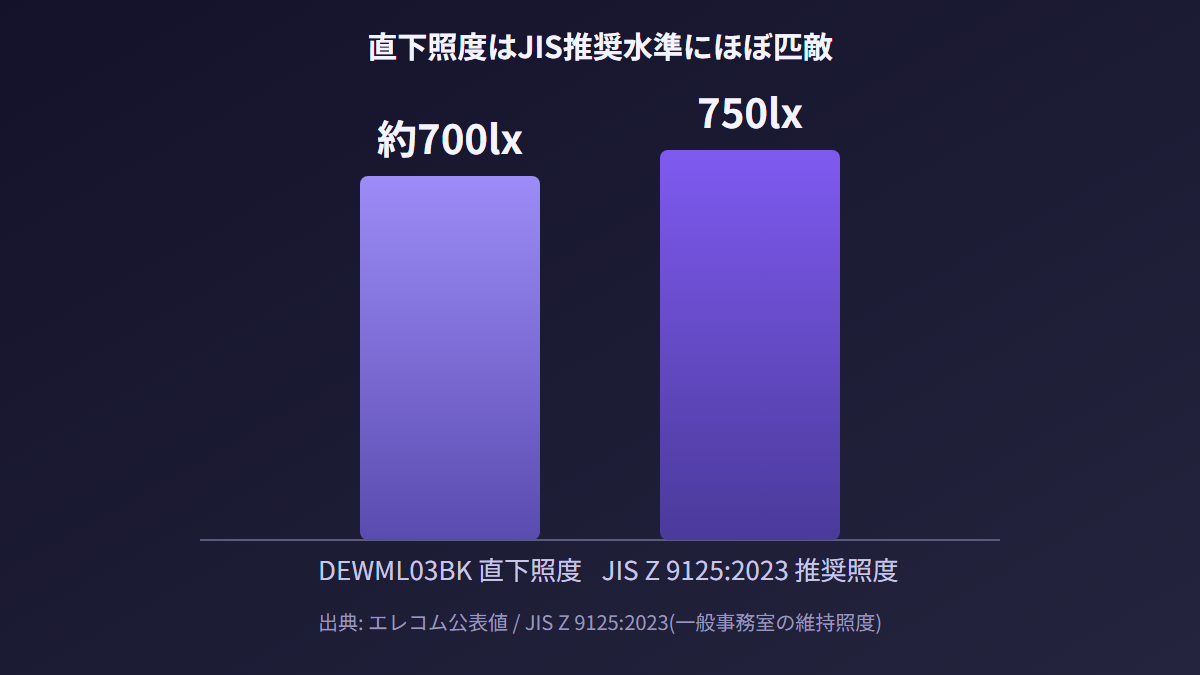 DEWML03BKの直下照度約700lxとJIS推奨照度750lxを比較したグラフ