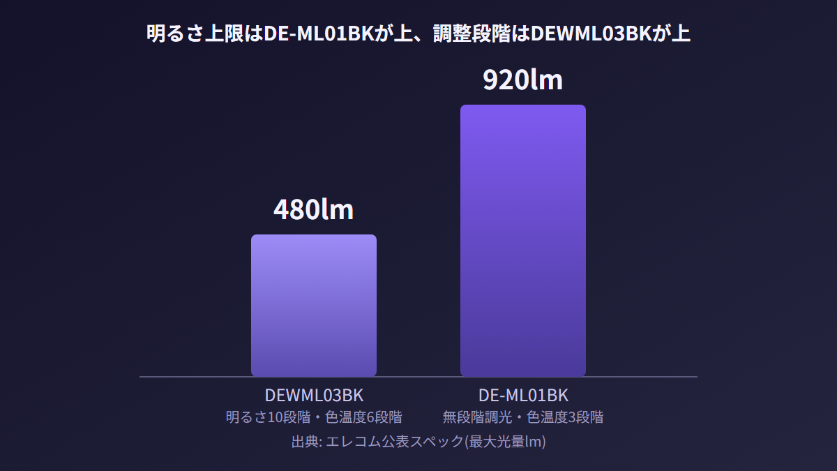 DEWML03BKとDE-ML01BKの明るさ上限と調整段階数を比較したグラフ