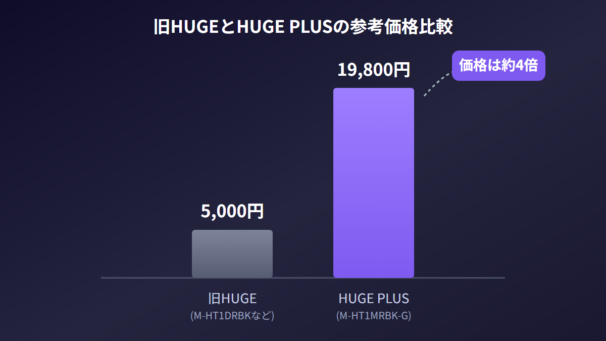 旧HUGEとHUGE PLUSの参考価格を比較した棒グラフ、価格は約4倍