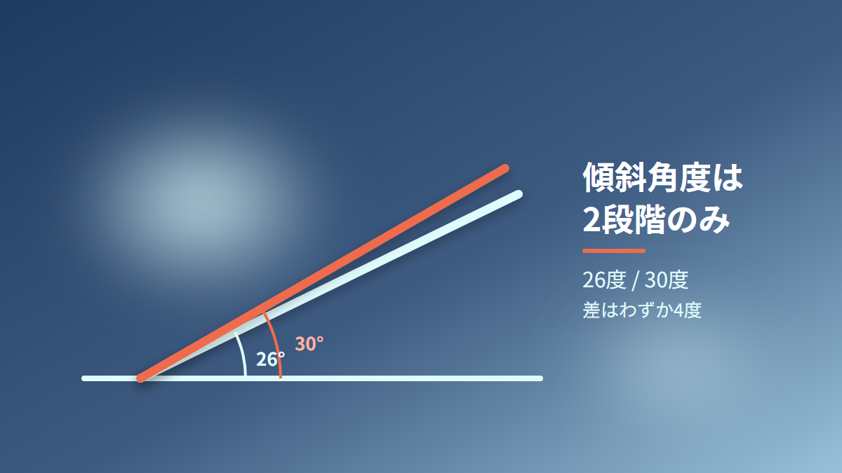 傾斜角度は26度と30度の2択の図解