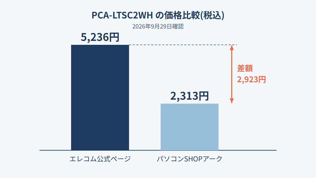 価格は公式5,236円、アーク2,313円と店で差が大きいの棒グラフ