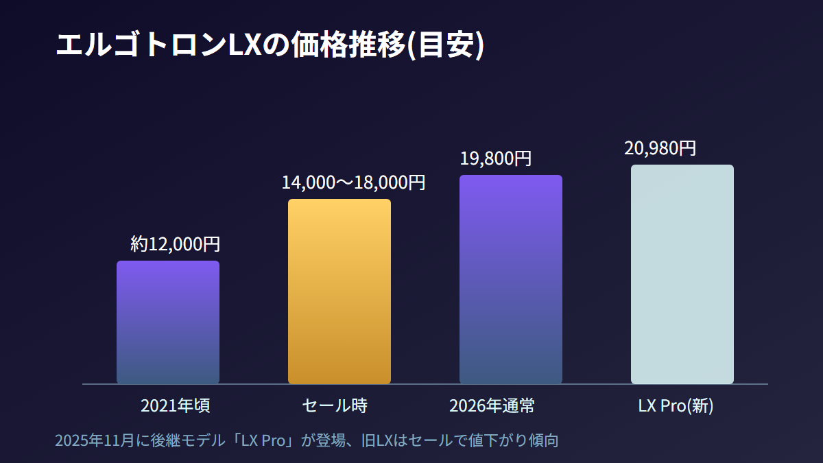 エルゴトロンLXとLX Proの価格推移を示すグラフ
