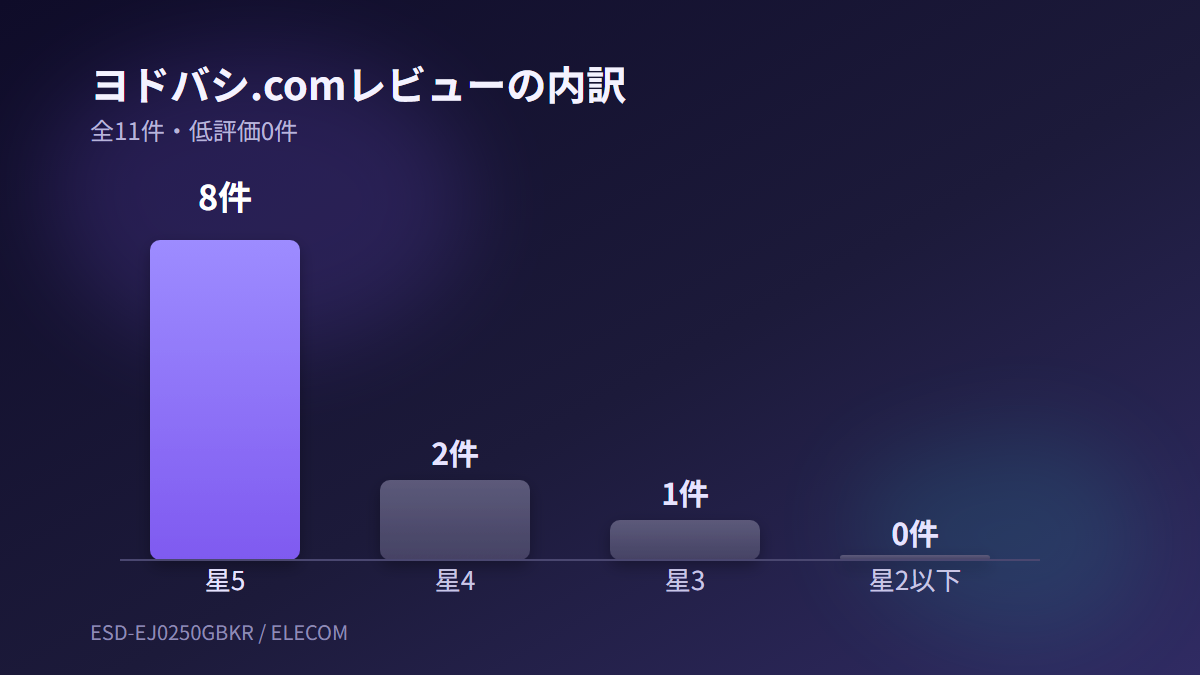 ヨドバシ.comにおけるESD-EJ0250GBKRのレビュー内訳を表した図解、星5が8件で最多