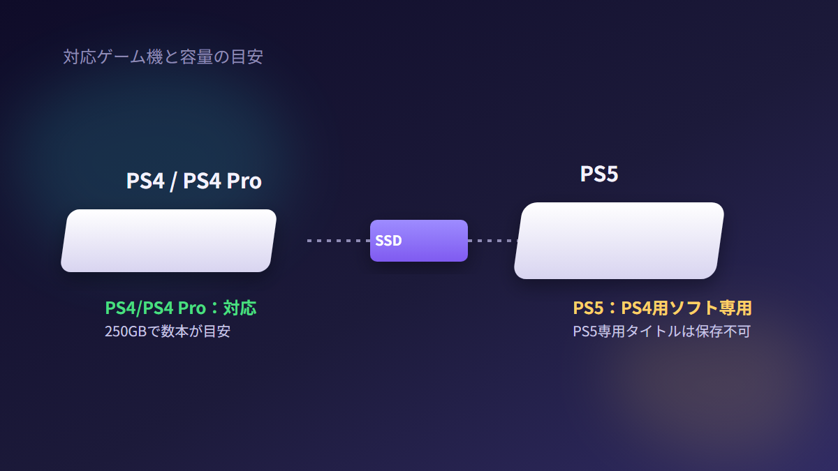 ESD-EJ0250GBKRのPS4・PS5対応イメージ、PS4は対応、PS5はPS4用ソフト専用