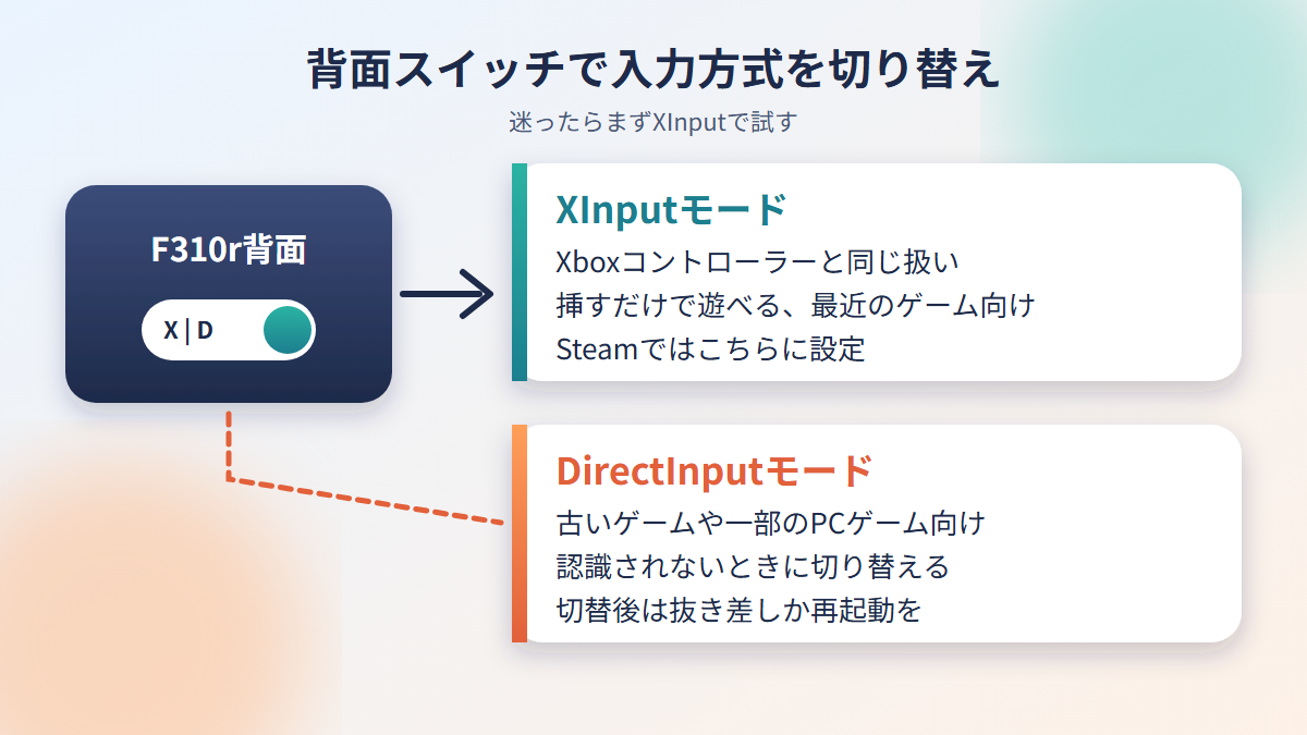 F310r背面スイッチでXInputとDirectInputを切り替える流れの図解