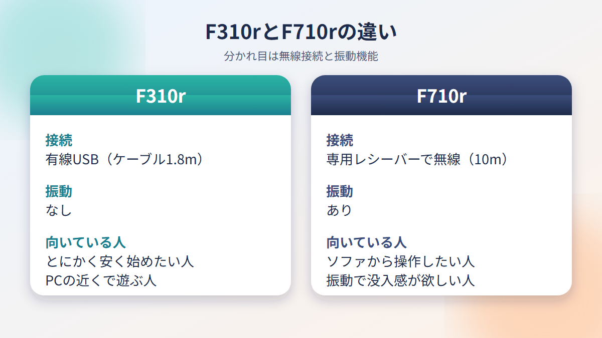 F310rとF710rの接続方式・振動機能・向いている人の違いを示した図