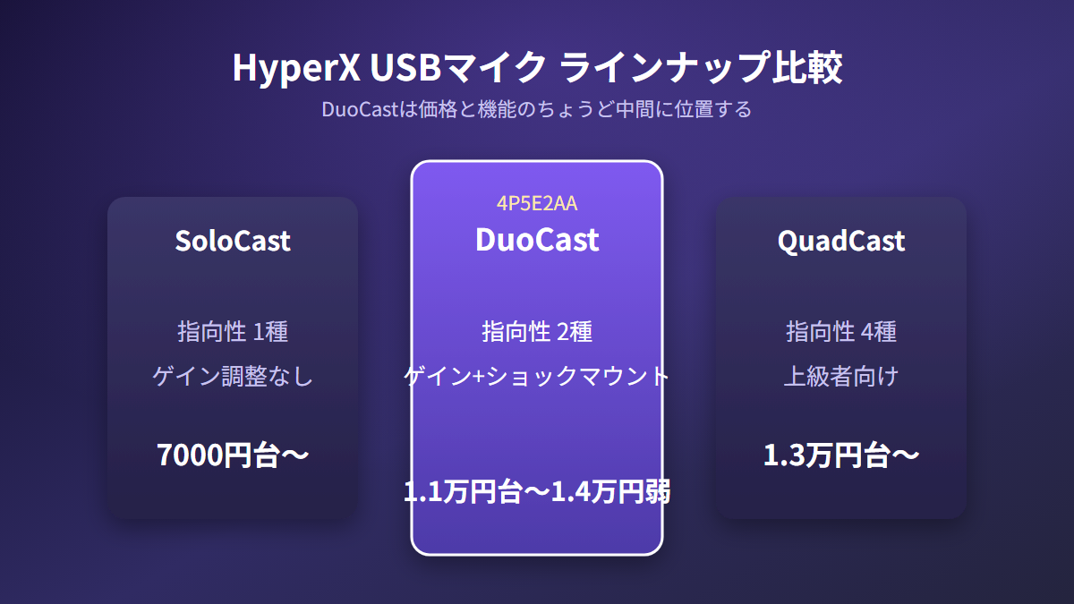 SoloCast・DuoCast・QuadCastの価格帯と指向性数を比較した図