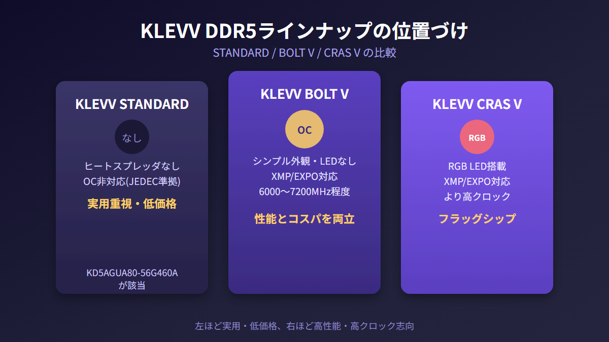 KLEVVのDDR5ラインナップにおけるSTANDARD・BOLT V・CRAS Vの位置づけを比較した図解
