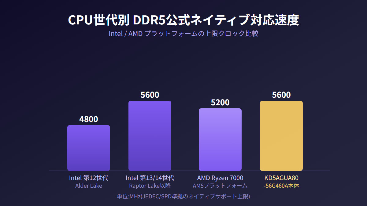 Intel第12世代・第13/14世代とAMD Ryzen7000シリーズにおけるDDR5公式ネイティブ対応速度の比較図