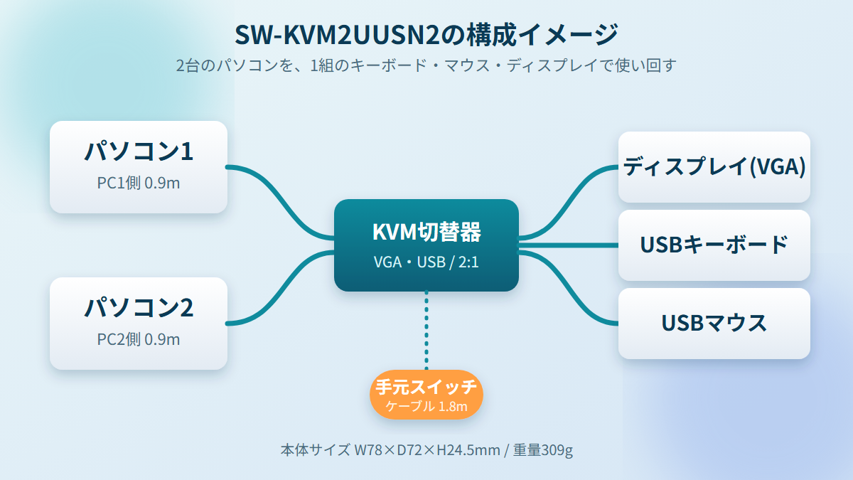 SW-KVM2UUSN2は2台のパソコンを手元スイッチで切り替えるVGA対応の小型KVM
