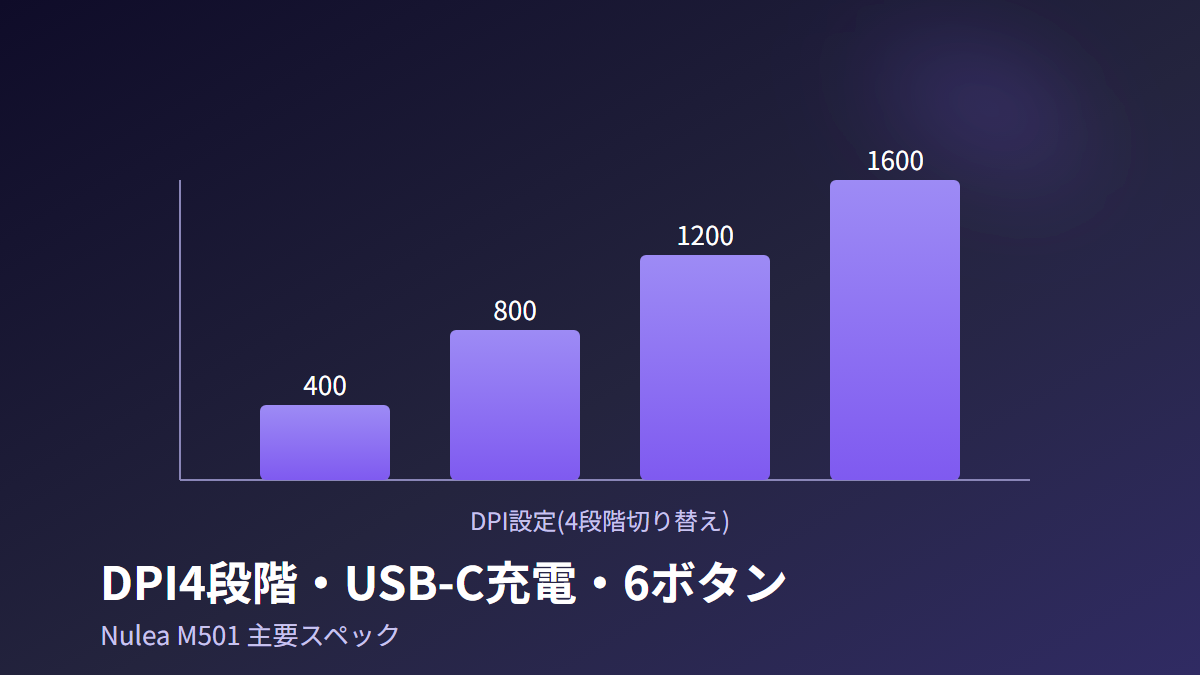 Nulea M501のDPI4段階・USB-C充電・6ボタン構成のスペック図解