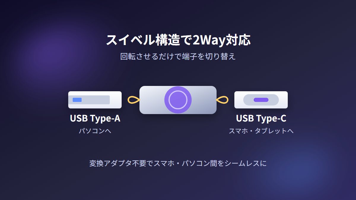 ORICO G102-Tのスイベル構造でType-AとType-Cを切り替えるイメージ図