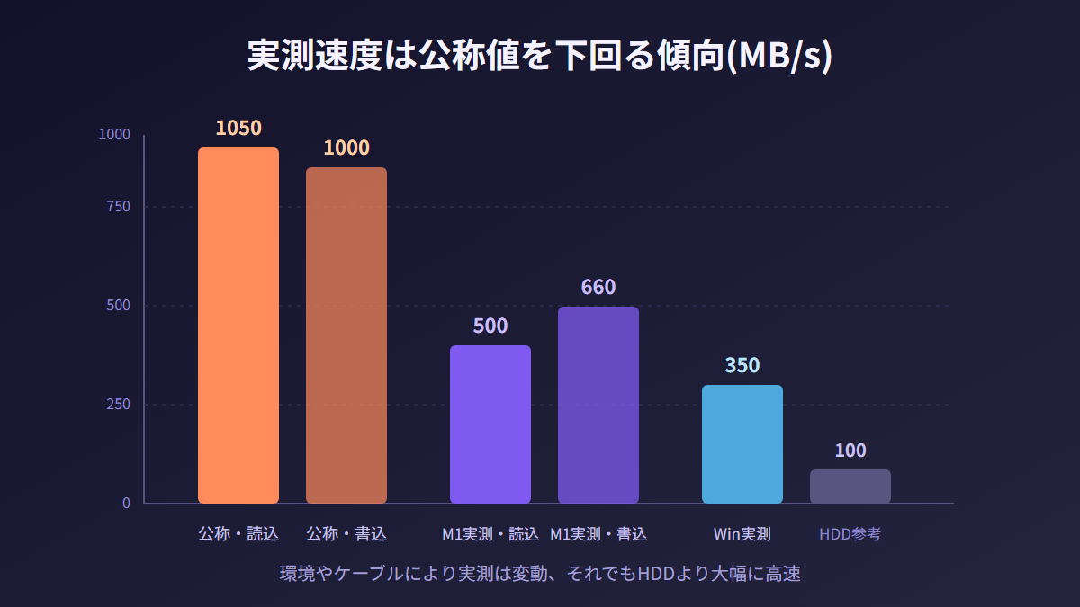 SDSSDE61-2T00-G25の公称速度と実測速度をMB/s単位で比較した棒グラフ