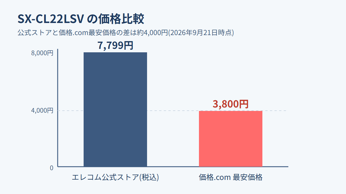 エレコム公式ストア7,799円と価格.com最安3,800円を比べた棒グラフ