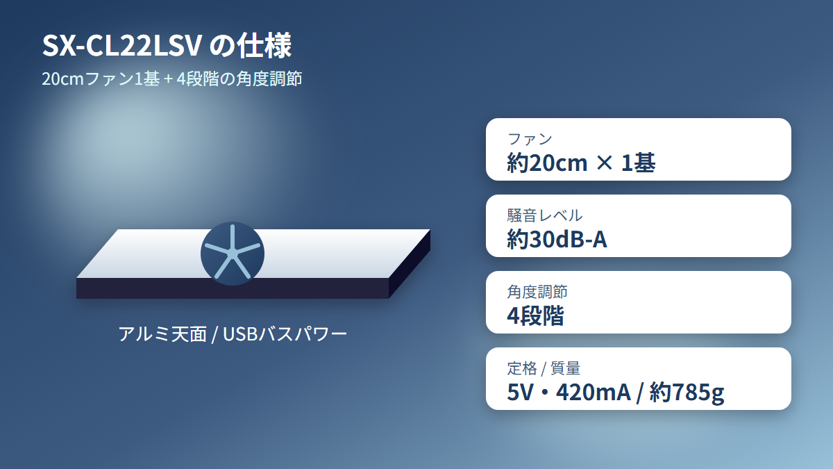 SX-CL22LSVの仕様を整理した図。20cmファン1基、約30dB-A、4段階の角度調節、5V・420mA