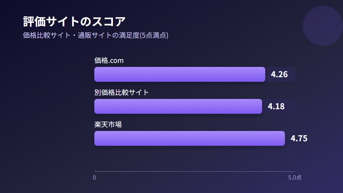 TP-Link RE200/Aの評価サイトごとのスコアを示した棒グラフ