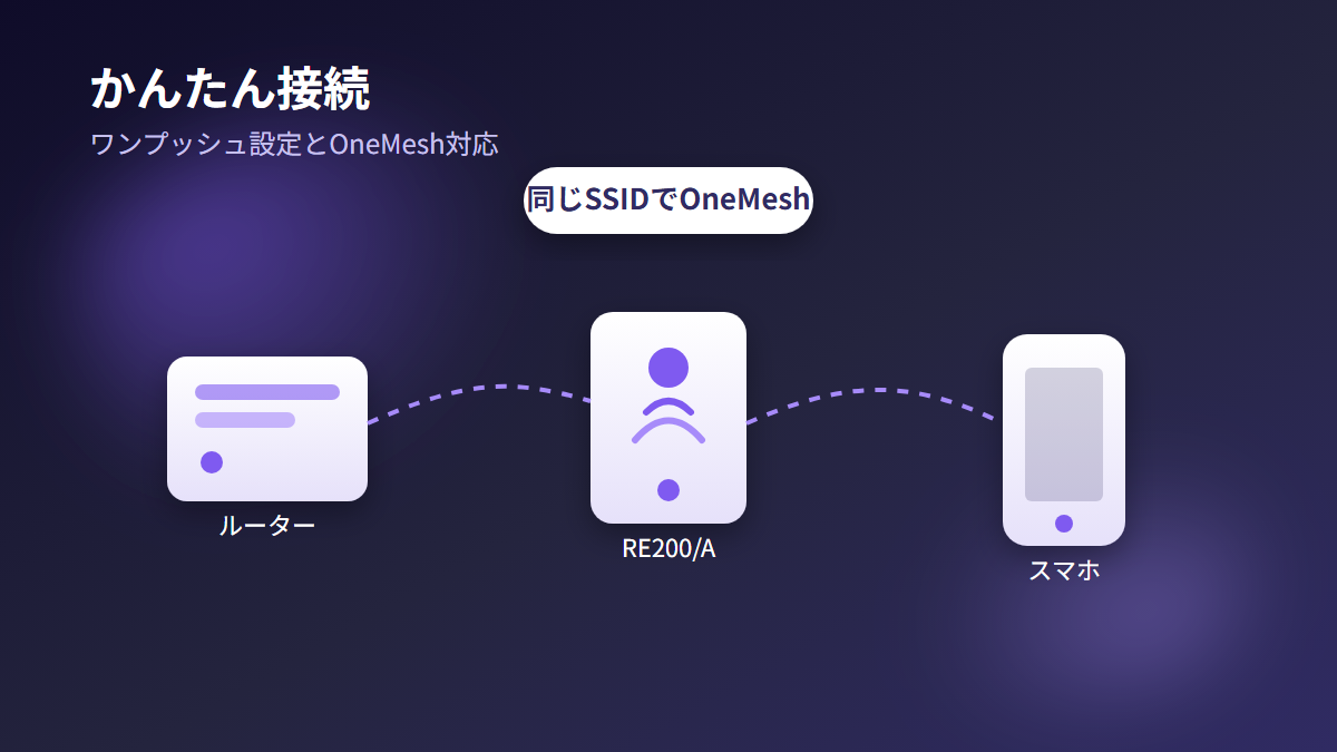 ルーターとRE200/Aとスマートフォンが接続する様子を示したイラスト