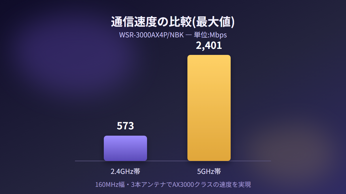 5GHz帯と2.4GHz帯の通信速度比較グラフ