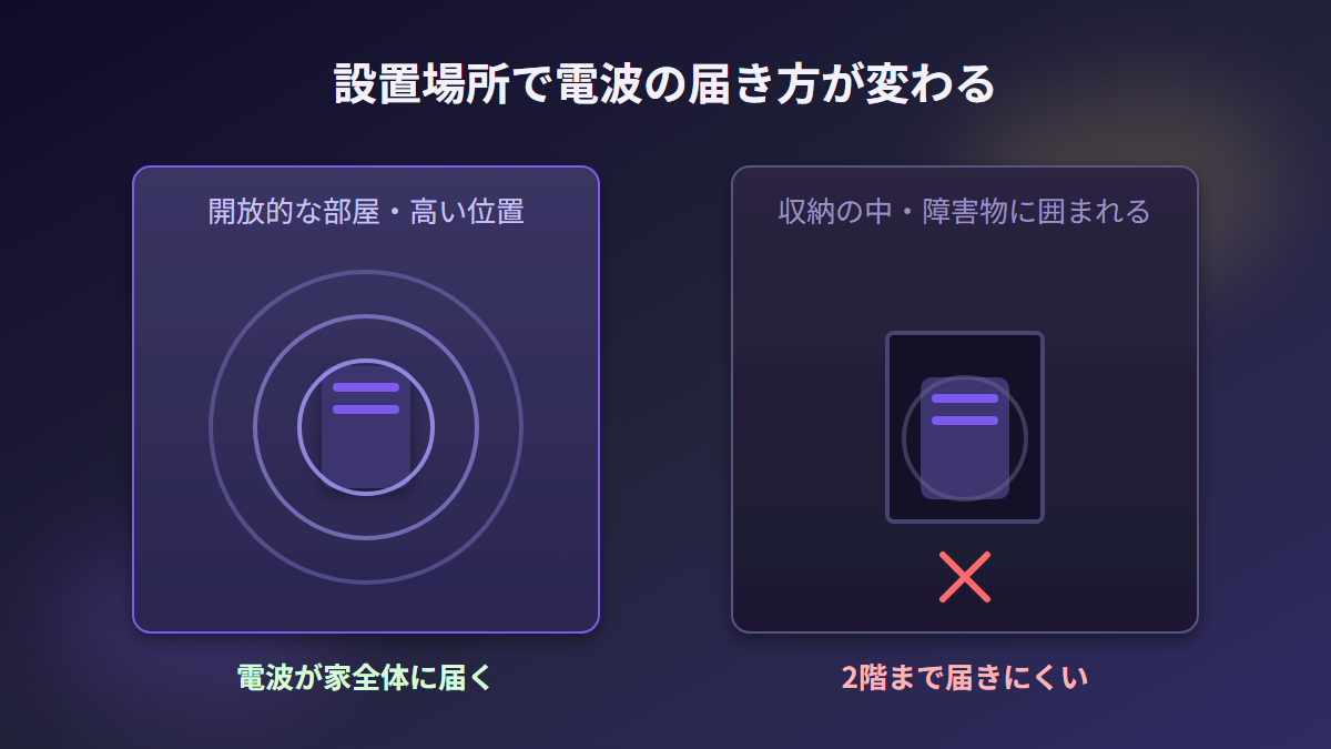 設置場所による電波の届き方の違いを示す図解