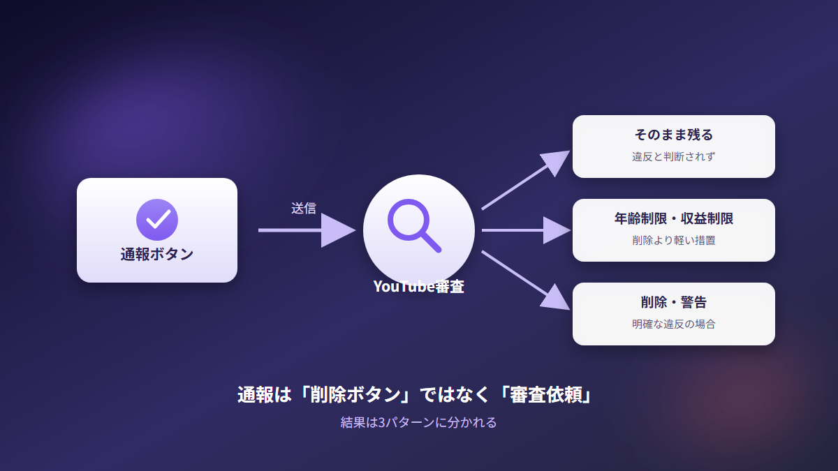 通報ボタンから審査を経て結果が3パターンに分かれる流れの図解