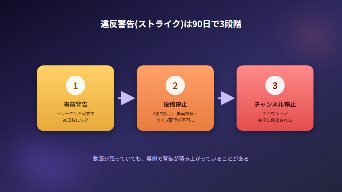 違反警告(ストライク)が90日以内に3段階で進む仕組みの図解