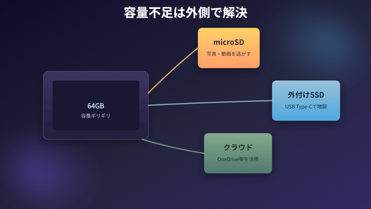 microSD・外付けSSD・クラウドストレージで容量不足を解消する方法を示す図解