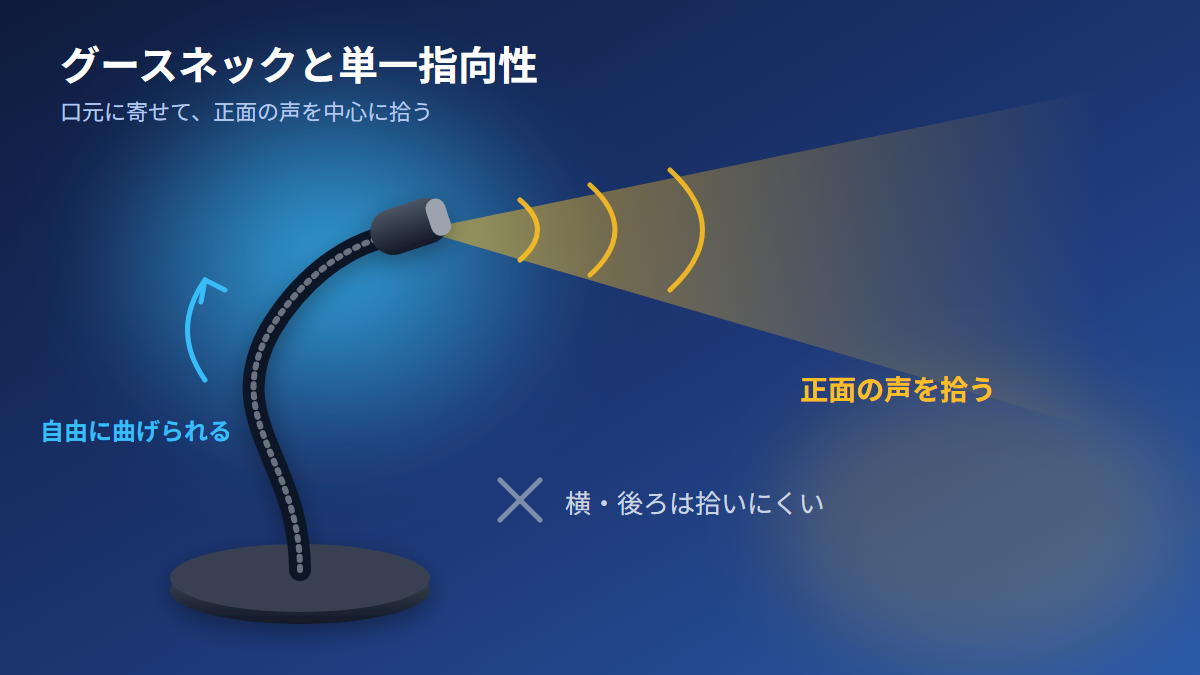 AT9933USBのグースネックと単一指向性が口元の声を拾うイメージ図