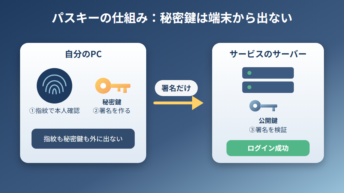 パスキーは秘密鍵を端末に残し、指紋リーダーが本人確認を受け持つ