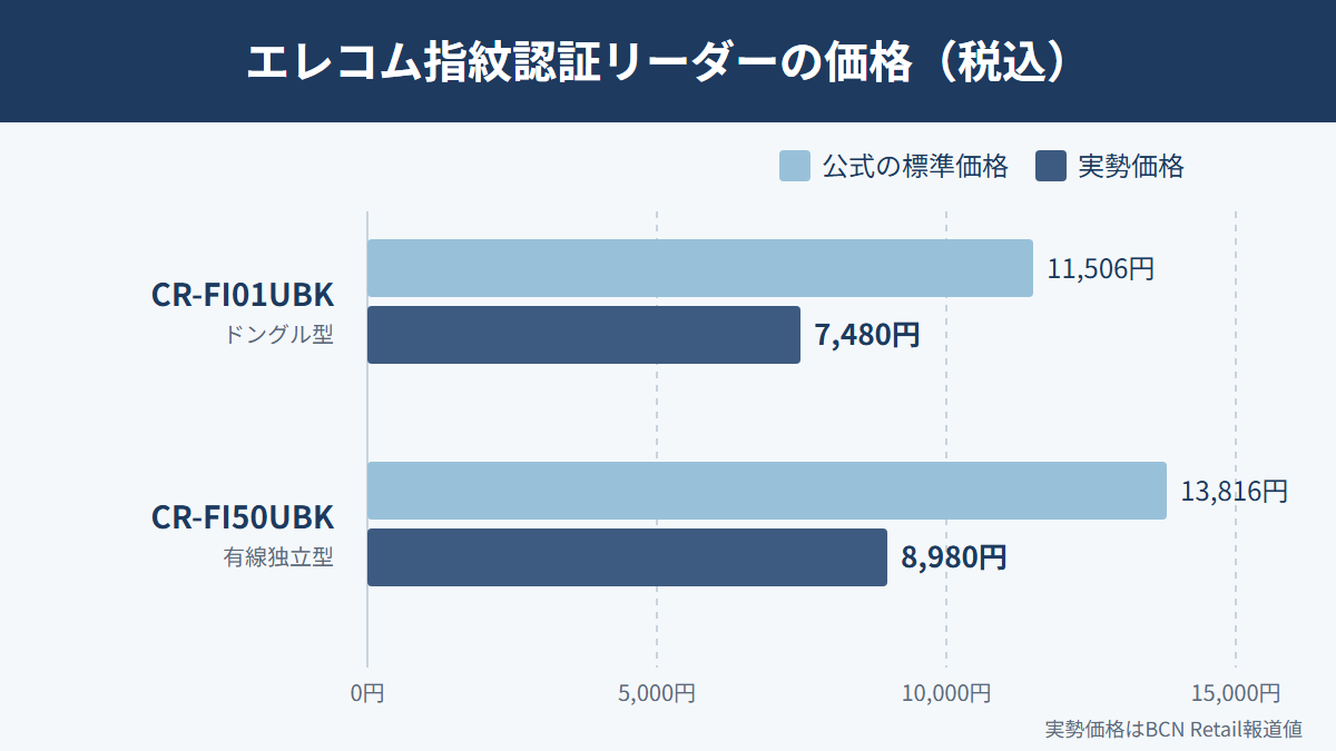 CR-FI01UBKの実勢価格は7,480円で公式の標準価格11,506円より安い