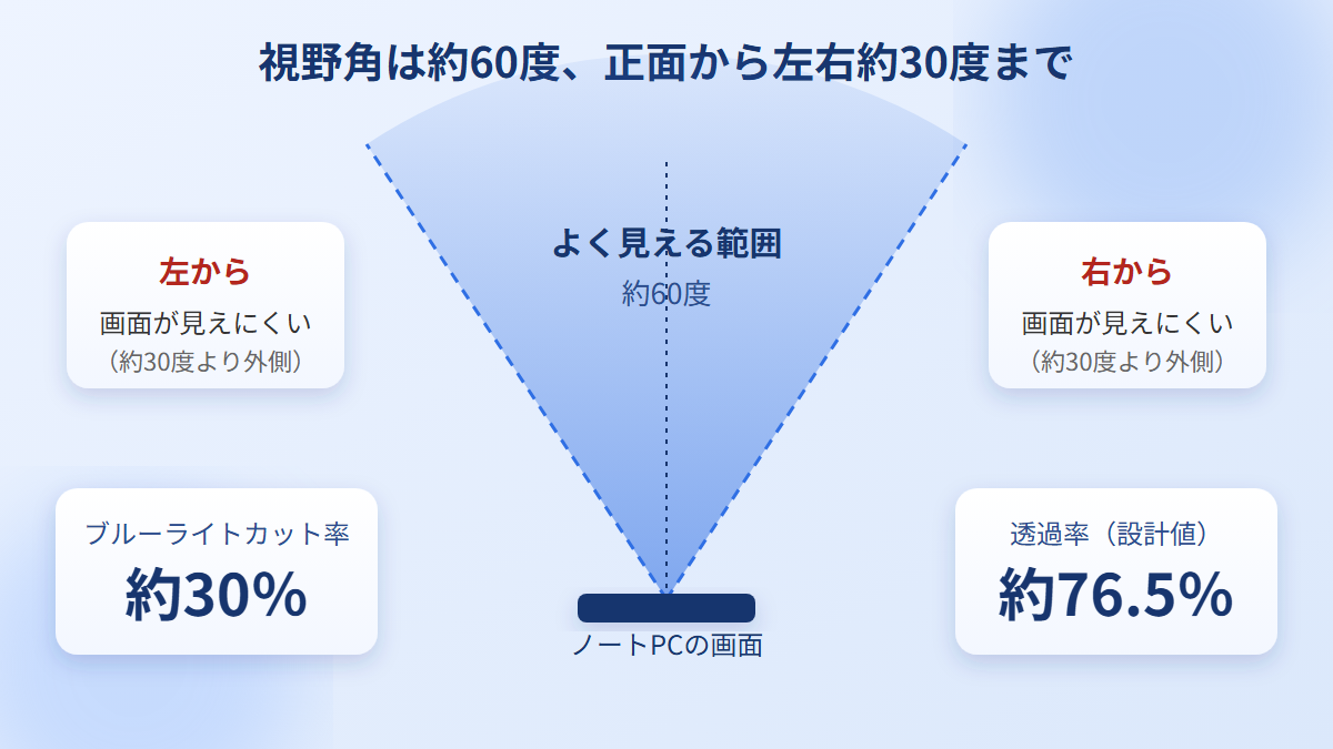 CRT-PFNG133Wの視野角約60度と透過率・ブルーライトカット率の図解