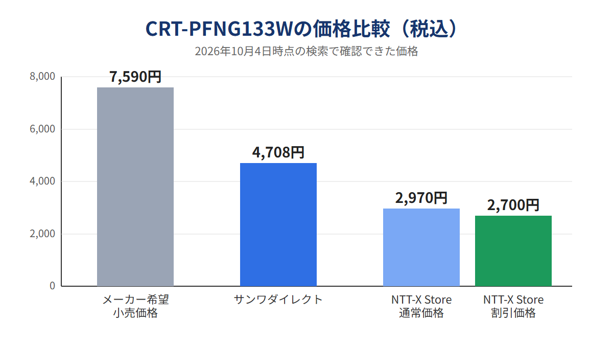 CRT-PFNG133Wの販売先ごとの価格比較グラフ