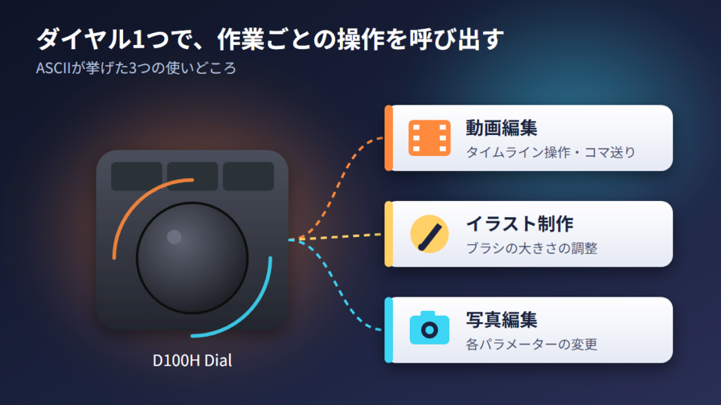 D100Hのダイヤルで呼び出せる動画編集・イラスト制作・写真編集の操作