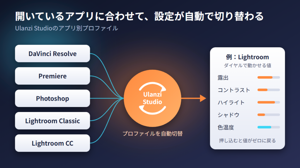 Ulanzi Studioが使用中のアプリに合わせてプロファイルを切り替える流れ