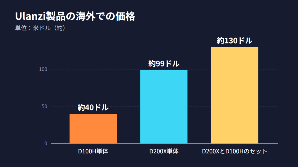 D100H単体・D200X単体・セットの海外価格の比較グラフ