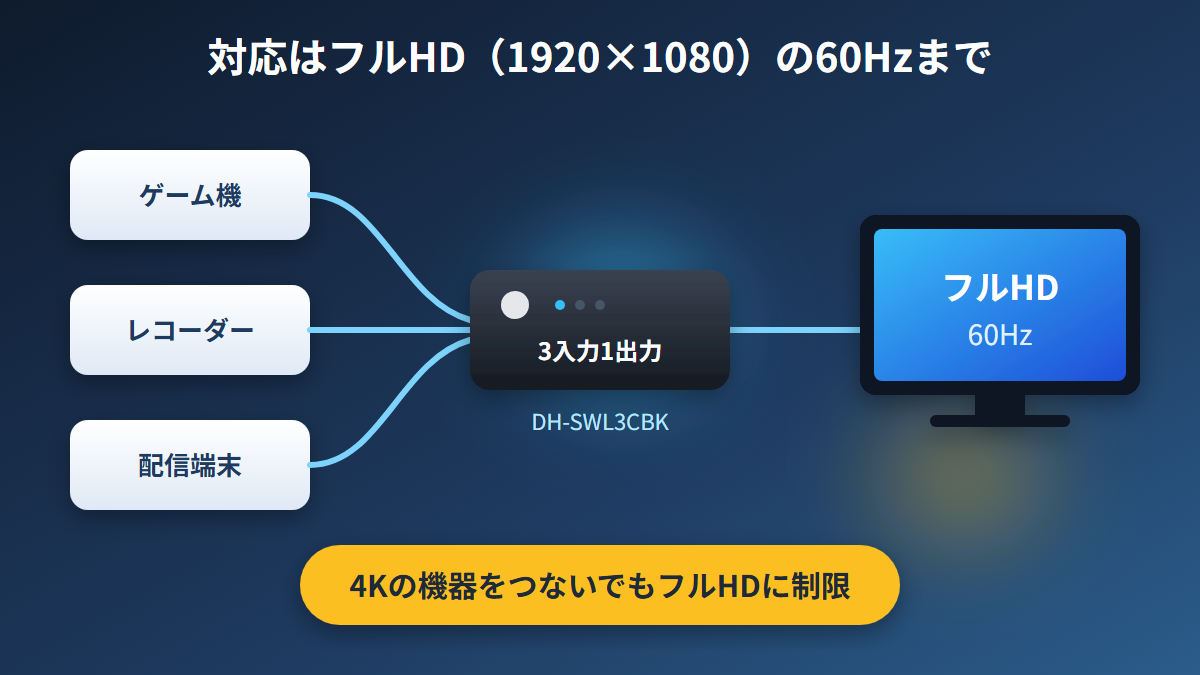 DH-SWL3CBKの対応はフルHD60Hzまでで4Kの機器をつないでもフルHDに制限されることを示す接続イメージ図