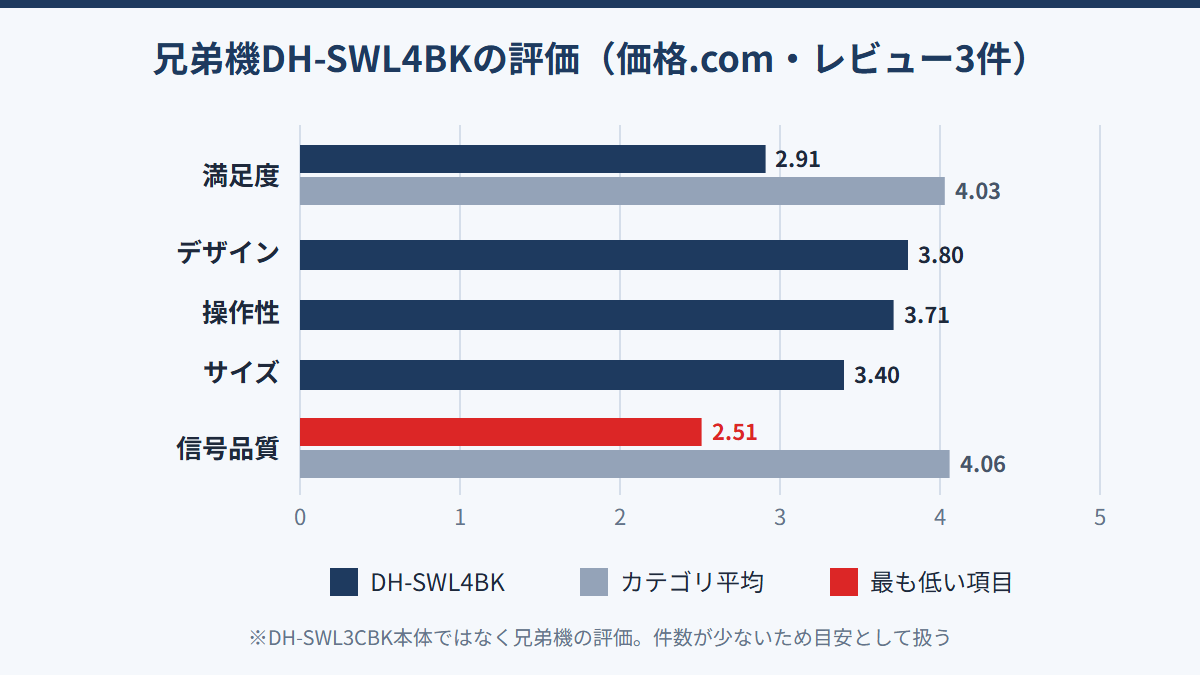 兄弟機DH-SWL4BKの価格.com評価、満足度2.91と信号品質2.51をカテゴリ平均と比べた棒グラフ