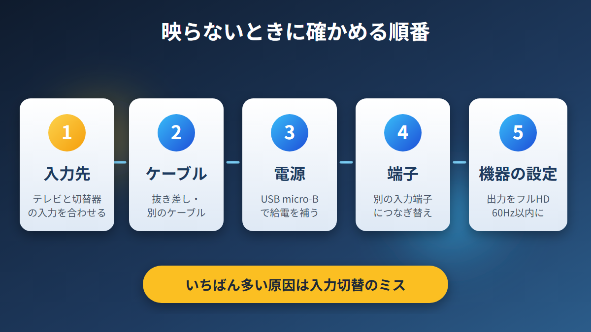 HDMI切替器で映らないときに入力先、ケーブル、電源、端子、機器の設定の順に確かめる手順図