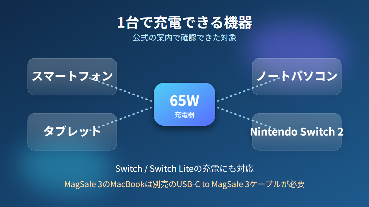 充電できる機器はスマホ、タブレット、ノートパソコン