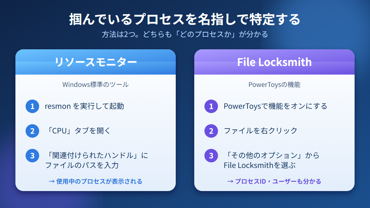 掴んでいるプログラムはリソースモニターで特定できます