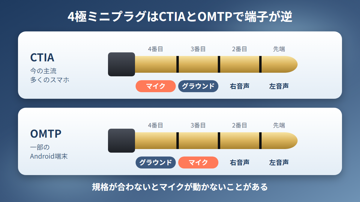 4極ミニプラグのCTIAとOMTPで3番目と4番目の端子の役割が入れ替わることを示した図