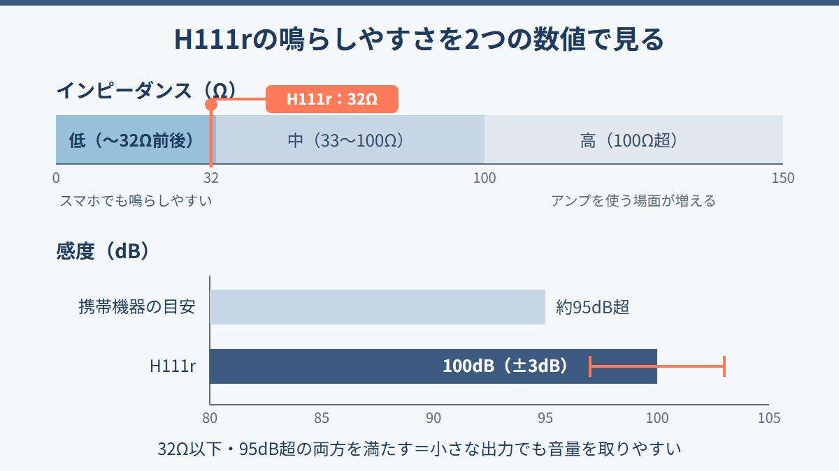 インピーダンスの区分(低・中・高)とH111rの32Ω・感度100dBの位置を示したグラフ