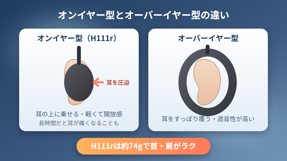 オンイヤー型とオーバーイヤー型の着け方の違いと、H111rの約74gという軽さを示した図
