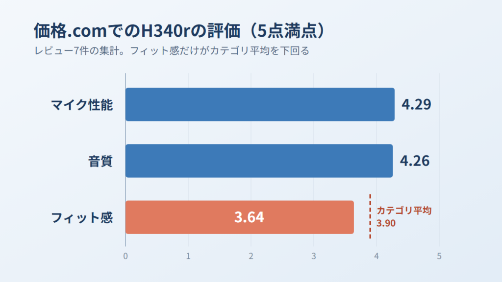 価格.comでのロジクールH340rの評価。マイク性能4.29、音質4.26、フィット感3.64でカテゴリ平均3.90を下回る