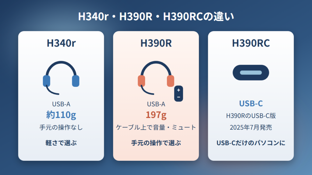 ロジクールH340r、H390R、H390RCの違い。重さ、接続端子、ケーブル上の音量調整とミュートの有無