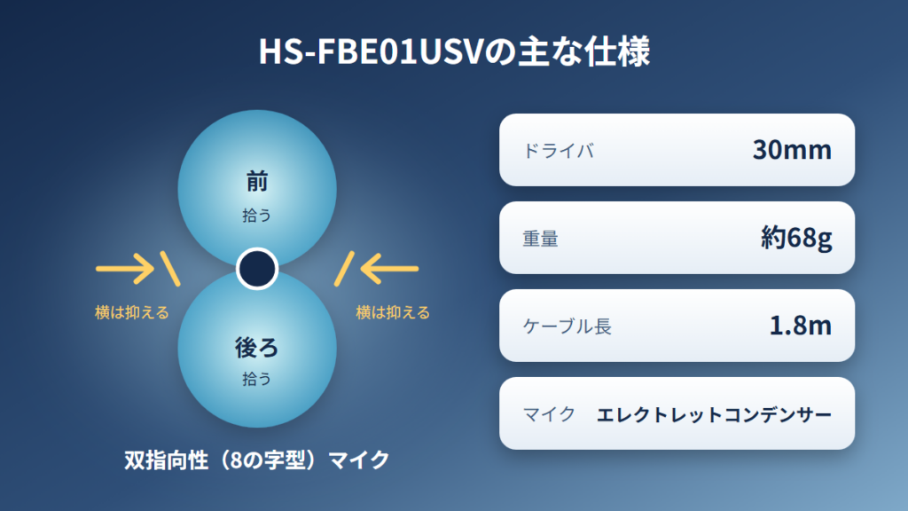 エレコムHS-FBE01USVの主な仕様。双指向性マイクの8の字型の集音範囲と、ドライバ30mm・約68g・ケーブル1.8m