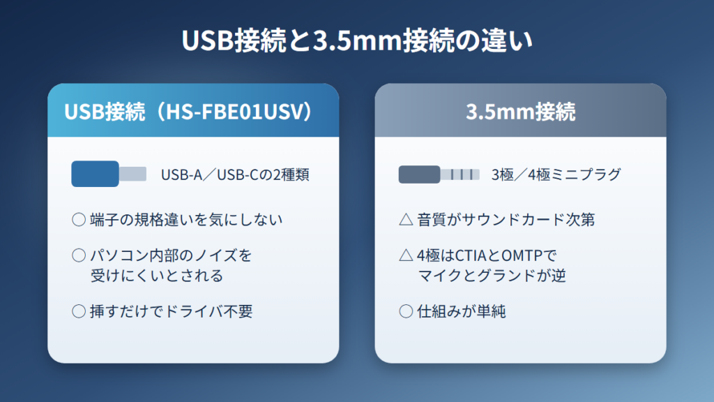 エレコムHS-FBE01USVが採用するUSB接続と3.5mm接続の違いを比べた図