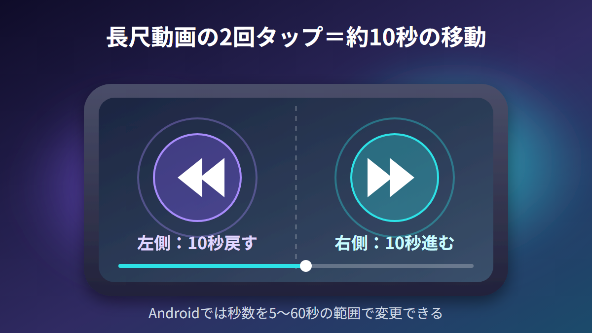 長尺動画は画面の左側を2回タップで約10秒戻し、右側で約10秒進む図解